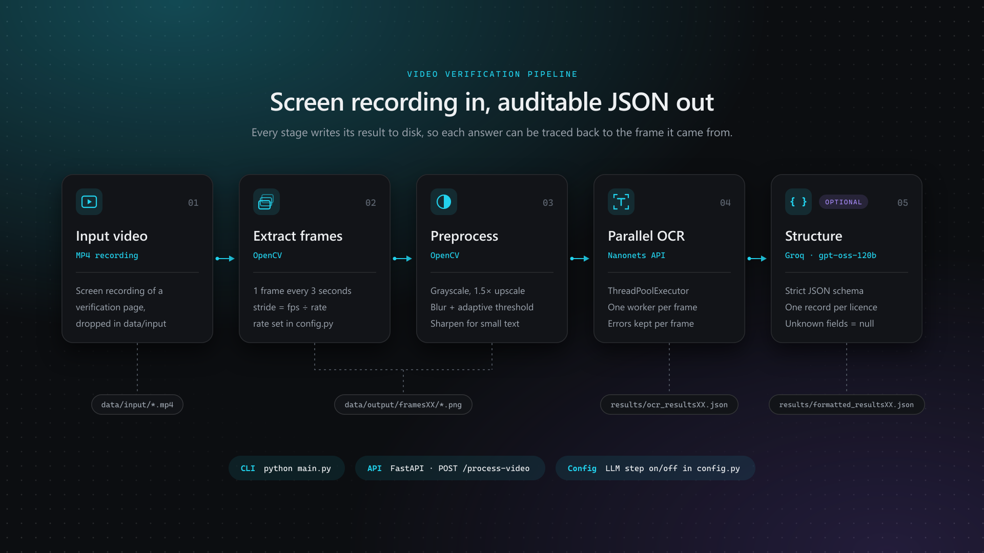 The five pipeline stages, from input video to structured JSON