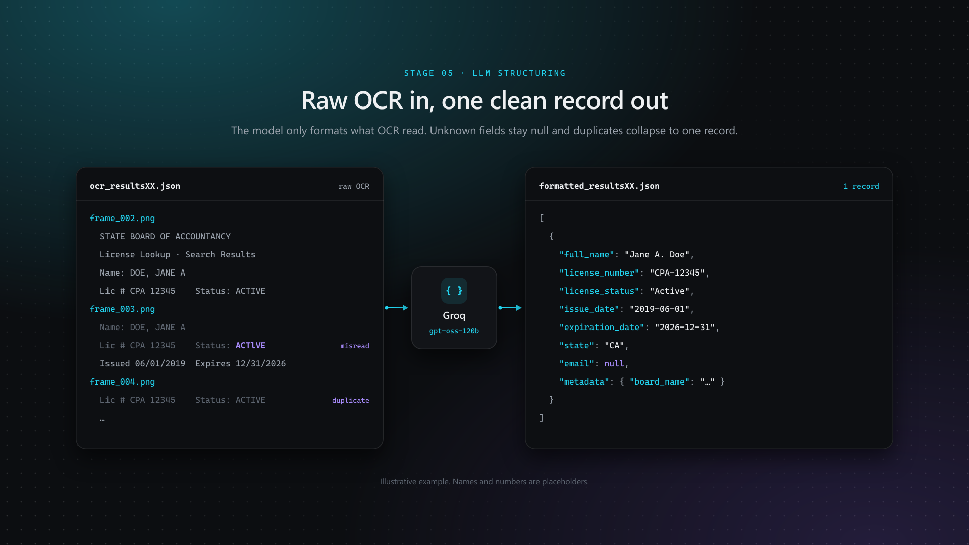Raw OCR in, one clean structured record out